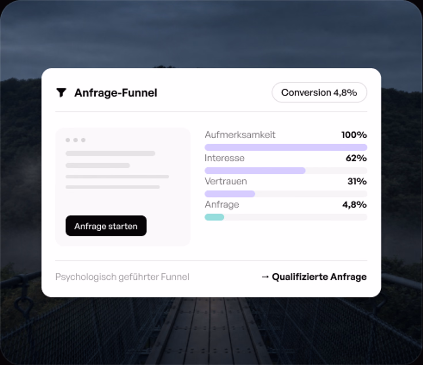 Anfrage-Funnel Darstellung mit prozentualen Conversion Rates