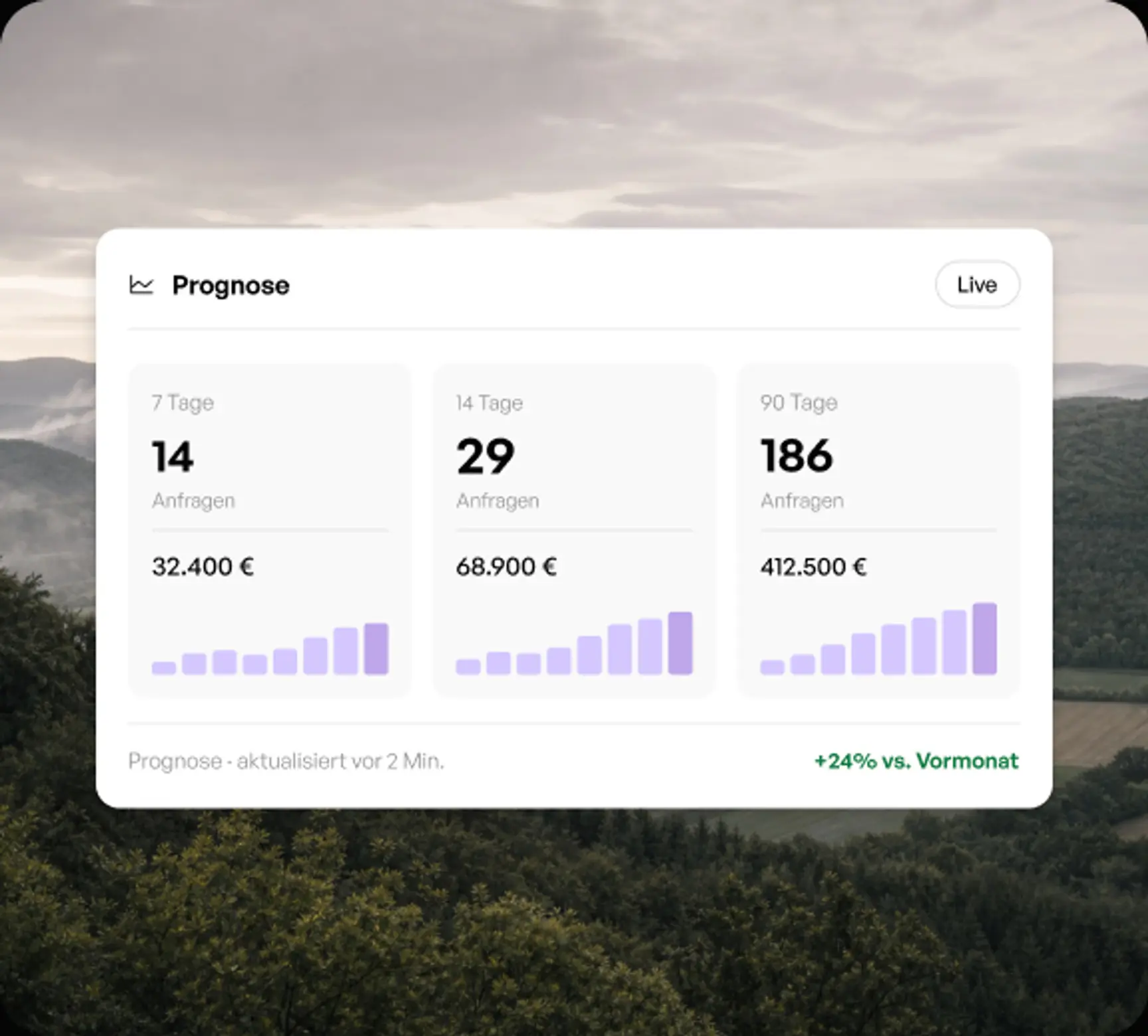 Prognose-Dashboard mit Anfragen und Umsatz